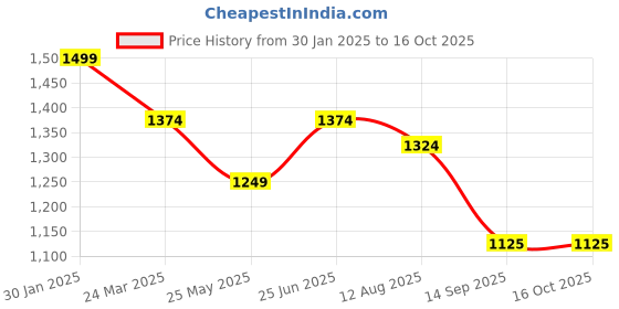 tatacliq.com Turtle Blue Narrow Fit Stretchable Jeans turtle Price History Graph from 30 Jan 2025 to 14 Oct 2025