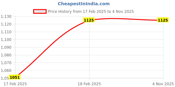 tatacliq.com Turtle Blue Narrow Fit Stretchable Jeans turtle Price History Graph from 17 Feb 2025 to 3 Nov 2025