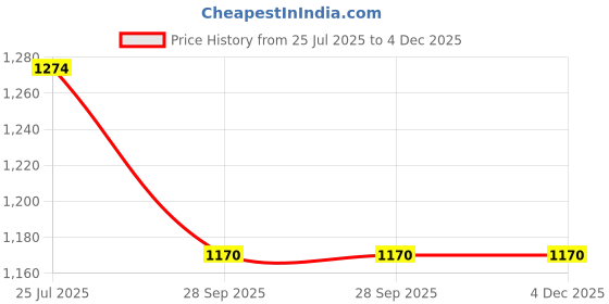 tatacliq.com Turtle Blue Narrow Fit Stretchable Jeans turtle Price History Graph from 25 Jul 2025 to 4 Dec 2025