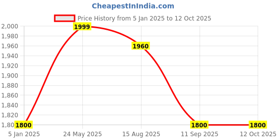 tatacliq.com Turtle Blue Regular Fit Bomber Jacket turtle Price History Graph from 5 Jan 2025 to 11 Oct 2025