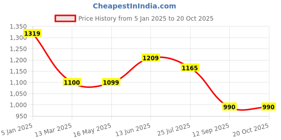 tatacliq.com Turtle Blue Regular Fit Puffer Jacket turtle Price History Graph from 5 Jan 2025 to 17 Oct 2025