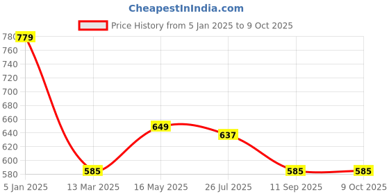 tatacliq.com Turtle Blue Regular Fit Self Pattern Hooded Sweatshirt turtle Price History Graph from 5 Jan 2025 to 8 Oct 2025