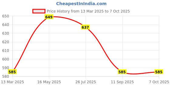tatacliq.com Turtle Blue Regular Fit Self Pattern Hooded Sweatshirt turtle Price History Graph from 13 Mar 2025 to 7 Oct 2025