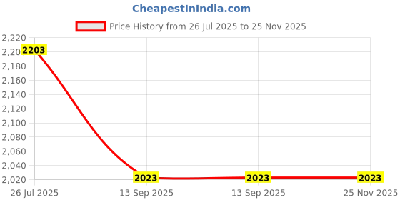 tatacliq.com Turtle Blue Relaxed Fit Jacket turtle Price History Graph from 26 Jul 2025 to 24 Nov 2025