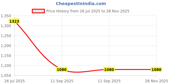 tatacliq.com Turtle Blue Relaxed Fit Jacket turtle Price History Graph from 26 Jul 2025 to 27 Nov 2025
