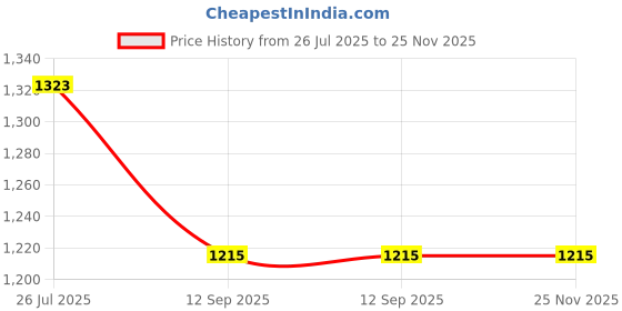 tatacliq.com Turtle Blue Relaxed Fit Puffer Jacket turtle Price History Graph from 26 Jul 2025 to 24 Nov 2025