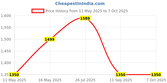 tatacliq.com Turtle Blue Self Print Nehru Jacket turtle Price History Graph from 11 May 2025 to 7 Oct 2025