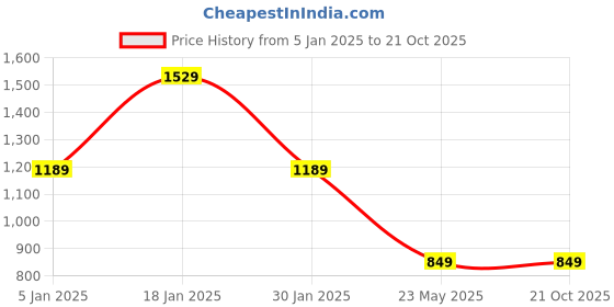 tatacliq.com Turtle Blue Slim Fit Checks Shirts turtle Price History Graph from 5 Jan 2025 to 19 Oct 2025