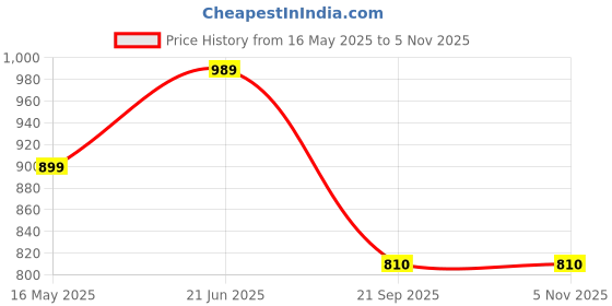 tatacliq.com Turtle Blue Slim Fit Chequered Trousers turtle Price History Graph from 16 May 2025 to 4 Nov 2025