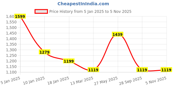 tatacliq.com Turtle Blue Slim Fit Shirt turtle Price History Graph from 5 Jan 2025 to 3 Nov 2025