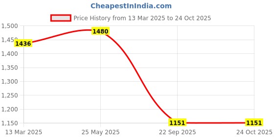 tatacliq.com Turtle Blue Slim Fit Shirt turtle Price History Graph from 13 Mar 2025 to 24 Oct 2025