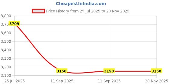 tatacliq.com Turtle Blue Tailored Fit Checks Two Piece Suit turtle Price History Graph from 25 Jul 2025 to 28 Nov 2025