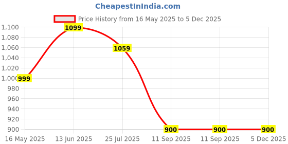 tatacliq.com Turtle Blue Ultra Slim Fit Chequered Trousers turtle Price History Graph from 16 May 2025 to 4 Dec 2025