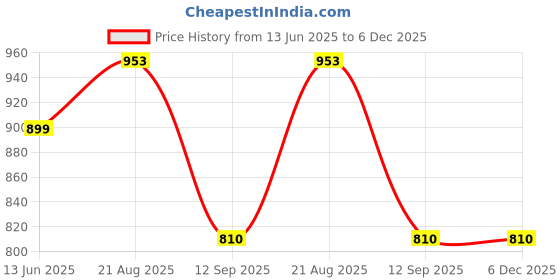 tatacliq.com Turtle Blue Ultra Slim Fit Self Design Trousers turtle Price History Graph from 13 Jun 2025 to 6 Dec 2025