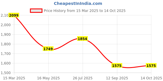 tatacliq.com Turtle Brown Checks Waistcoat turtle Price History Graph from 15 Mar 2025 to 13 Oct 2025
