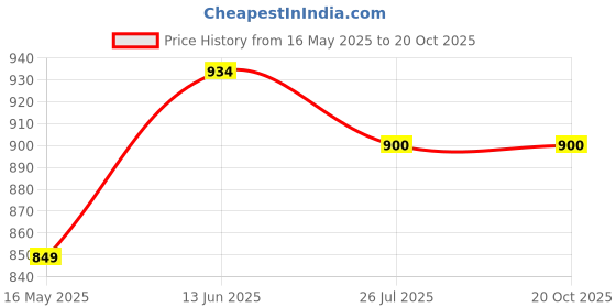 tatacliq.com Turtle Brown Cotton Slim Fit Printed Shirt turtle Price History Graph from 16 May 2025 to 20 Oct 2025