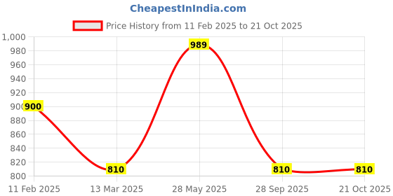 tatacliq.com Turtle Brown Cotton Ultra Slim Fit Checks Trousers turtle Price History Graph from 11 Feb 2025 to 20 Oct 2025