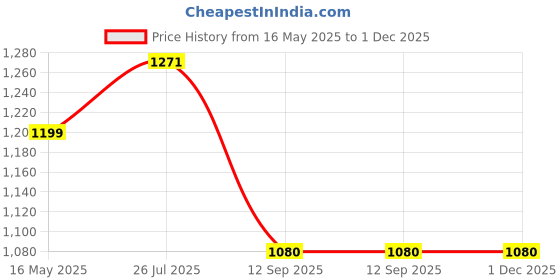 tatacliq.com Turtle Brown Knitted Slim Fit Dobby Trousers turtle Price History Graph from 16 May 2025 to 30 Nov 2025