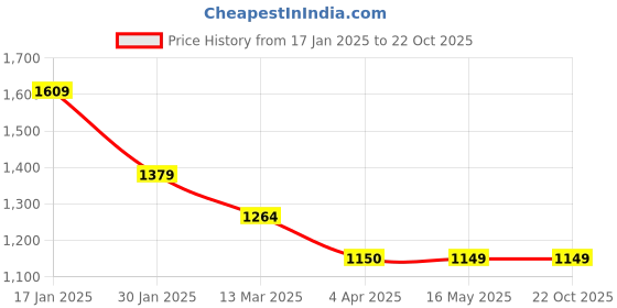 tatacliq.com Turtle Brown Narrow Fit Jeans turtle Price History Graph from 17 Jan 2025 to 22 Oct 2025
