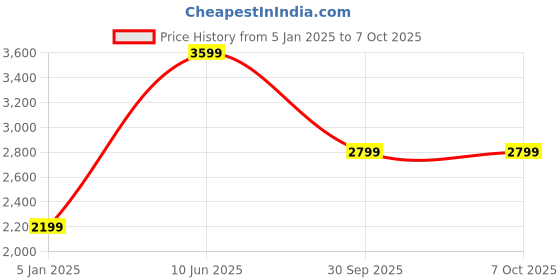 tatacliq.com Turtle Brown Regular Fit Blazer turtle Price History Graph from 5 Jan 2025 to 6 Oct 2025