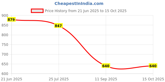 tatacliq.com Turtle Brown Regular Fit Printed Shorts turtle Price History Graph from 21 Jun 2025 to 15 Oct 2025