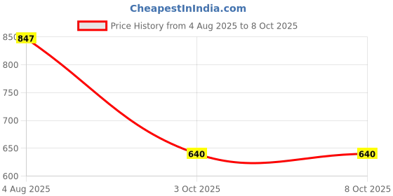 tatacliq.com Turtle Brown Regular Fit Printed Shorts turtle Price History Graph from 4 Aug 2025 to 8 Oct 2025