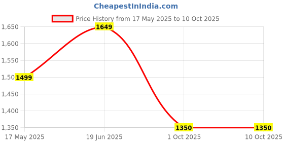 tatacliq.com Turtle Brown Regular Fit Self Design Waistcoat turtle Price History Graph from 17 May 2025 to 8 Oct 2025