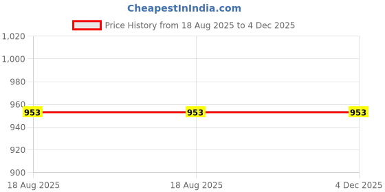 tatacliq.com Turtle Brown Slim Fit Chequered Trousers turtle Price History Graph from 18 Aug 2025 to 4 Dec 2025