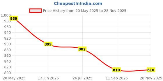 tatacliq.com Turtle Brown Slim Fit Dobby Trousers turtle Price History Graph from 20 May 2025 to 27 Nov 2025