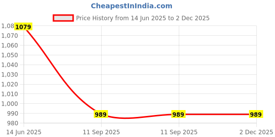 tatacliq.com Turtle Brown Slim Fit Trousers turtle Price History Graph from 14 Jun 2025 to 1 Dec 2025