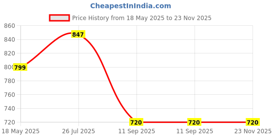 tatacliq.com Turtle Brown Slim Fit Trousers turtle Price History Graph from 18 May 2025 to 23 Nov 2025