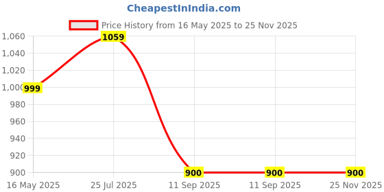 tatacliq.com Turtle Brown Ultra Slim Fit Chequered Trousers turtle Price History Graph from 16 May 2025 to 25 Nov 2025