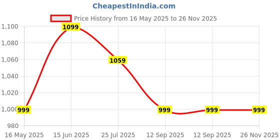 tatacliq.com Turtle Brown Ultra Slim Fit Dobby Trousers turtle Price History Graph from 16 May 2025 to 25 Nov 2025