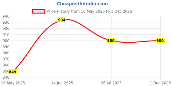 tatacliq.com Turtle Charcoal Cotton Slim Fit Shirt turtle Price History Graph from 16 May 2025 to 30 Nov 2025