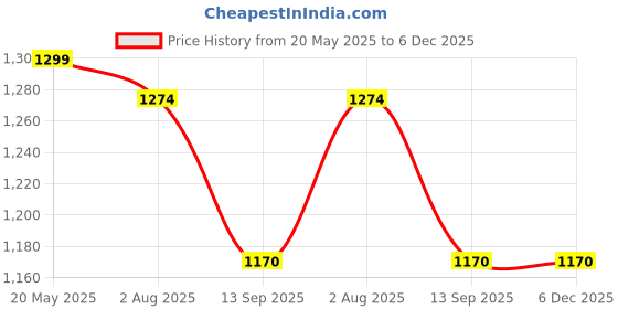 tatacliq.com Turtle Charcoal Grey Narrow Fit Jeans turtle Price History Graph from 20 May 2025 to 5 Dec 2025