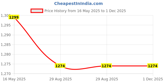 tatacliq.com Turtle Charcoal Grey Narrow Fit Jeans turtle Price History Graph from 16 May 2025 to 30 Nov 2025