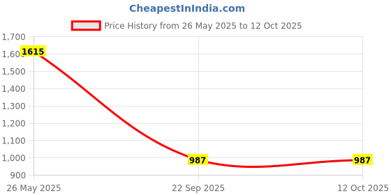 tatacliq.com Turtle Charcoal Grey Rayon Slim Fit Trousers turtle Price History Graph from 26 May 2025 to 12 Oct 2025