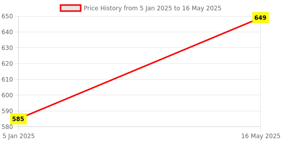 tatacliq.com Turtle Charcoal Grey Regular Fit Self Pattern Hooded Sweatshirt turtle Price History Graph from 5 Jan 2025 to 16 May 2025
