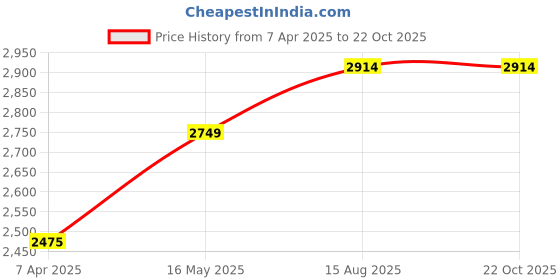tatacliq.com Turtle Charcoal Grey Slim Fit Self Pattern Blazer turtle Price History Graph from 7 Apr 2025 to 22 Oct 2025