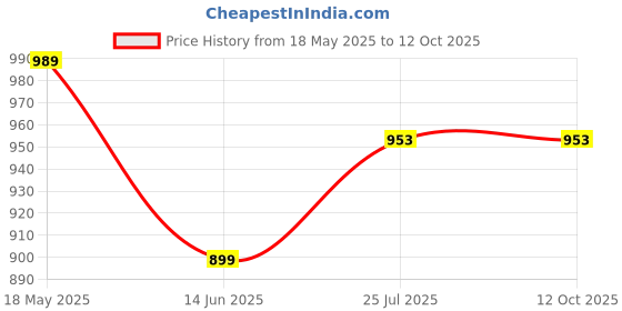 tatacliq.com Turtle Charcoal Grey Slim Fit Trousers turtle Price History Graph from 18 May 2025 to 11 Oct 2025