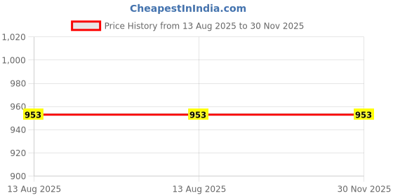 tatacliq.com Turtle Charcoal Grey Slim Fit Trousers turtle Price History Graph from 13 Aug 2025 to 29 Nov 2025
