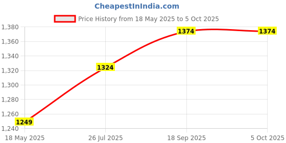 tatacliq.com Turtle Charcoal Knitted Ultra Slim Fit Dobby Trousers turtle Price History Graph from 18 May 2025 to 4 Oct 2025