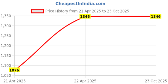 tatacliq.com Turtle Charcoal Rayon Regular Fit Trousers turtle Price History Graph from 21 Apr 2025 to 23 Oct 2025