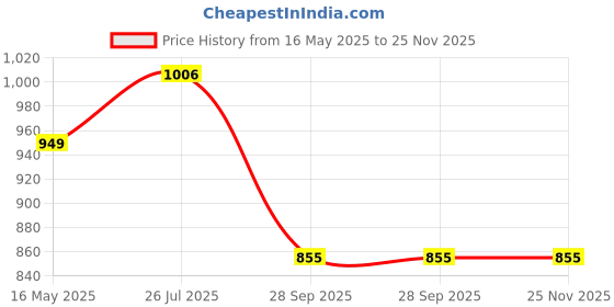 tatacliq.com Turtle Charcoal Rayon Slim Fit Dobby Trousers turtle Price History Graph from 16 May 2025 to 25 Nov 2025