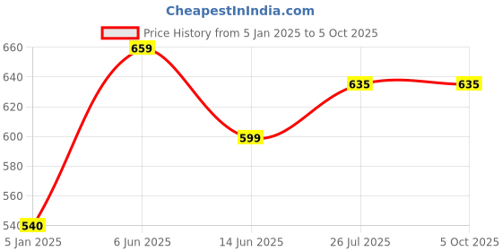 tatacliq.com Turtle Charcoal Regular Fit Joggers turtle Price History Graph from 5 Jan 2025 to 4 Oct 2025