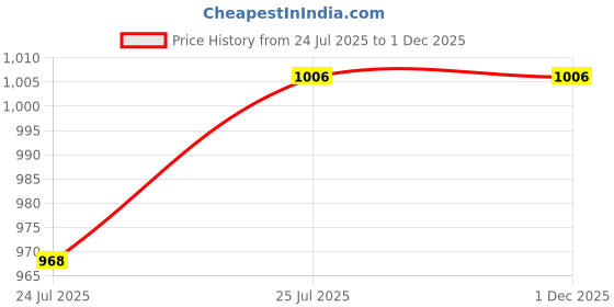 tatacliq.com Turtle Charcoal Slim Fit Chequered Trousers turtle Price History Graph from 24 Jul 2025 to 30 Nov 2025