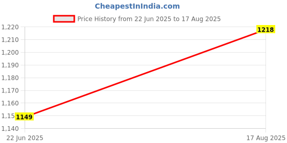 tatacliq.com Turtle Charcoal Slim Fit Dobby Trousers turtle Price History Graph from 22 Jun 2025 to 17 Aug 2025