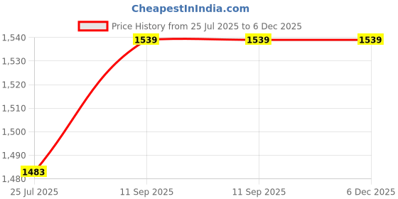 tatacliq.com Turtle Charcoal Slim Fit Self Design Shirt turtle Price History Graph from 25 Jul 2025 to 5 Dec 2025