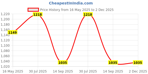 tatacliq.com Turtle Charcoal Ultra Slim Fit Chequered Trousers turtle Price History Graph from 16 May 2025 to 2 Dec 2025