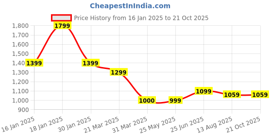 tatacliq.com Turtle Cool Red Slim Fit Shirt turtle Price History Graph from 16 Jan 2025 to 21 Oct 2025